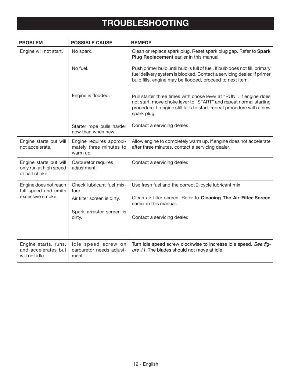 Troubleshooting | Ryobi RY39500 User Manual | Page 14 / 42