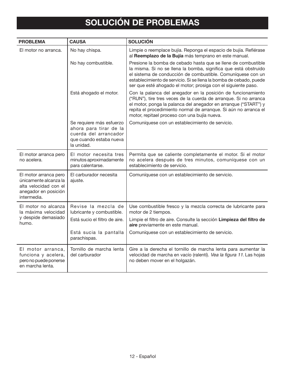 Solución de problemas | Ryobi RY39500 User Manual | Page 38 / 42