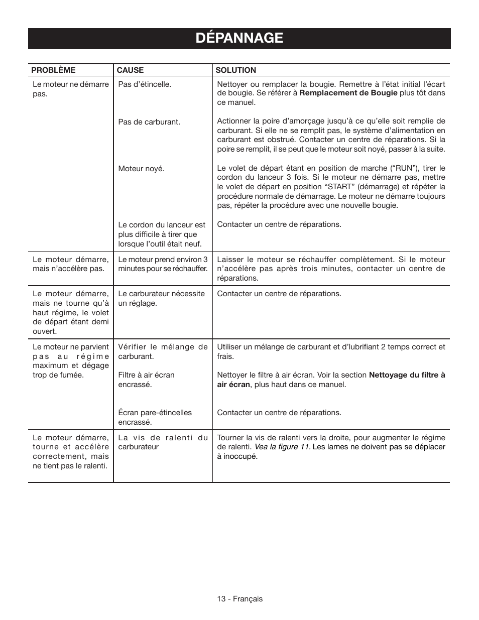 Dépannage | Ryobi RY39505 User Manual | Page 27 / 42