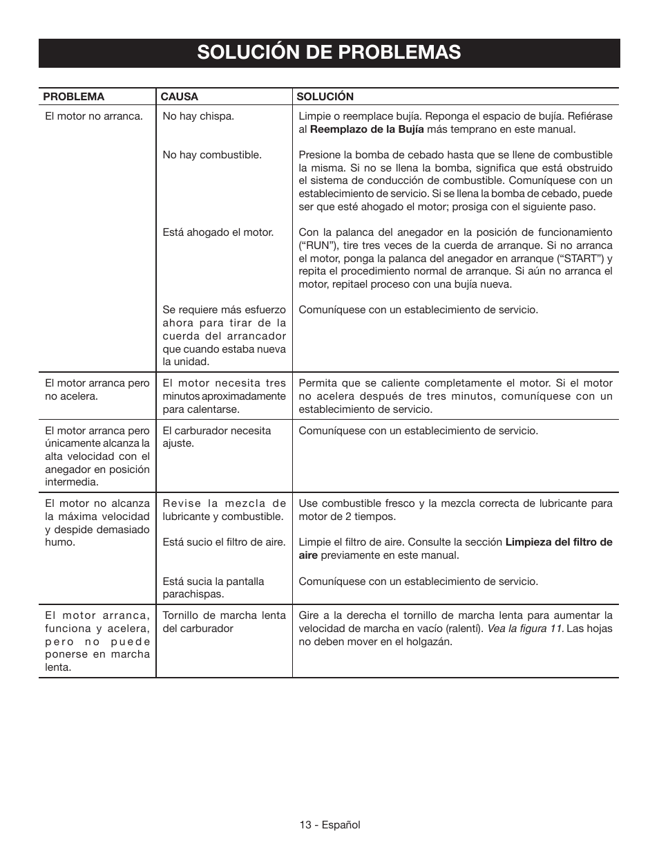 Solución de problemas | Ryobi RY39505 User Manual | Page 39 / 42