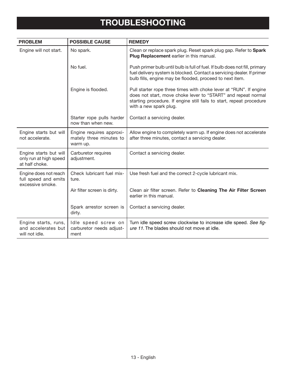 Troubleshooting | Ryobi RY39506 User Manual | Page 15 / 42