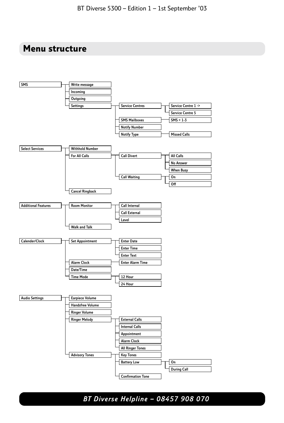 Menu structure | BT 5300 User Manual | Page 6 / 54