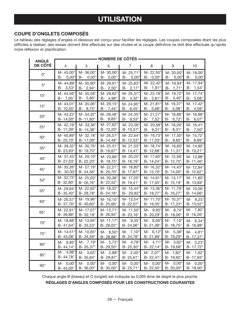 Utilisation | Ryobi TSS100L1 User Manual | Page 60 / 100