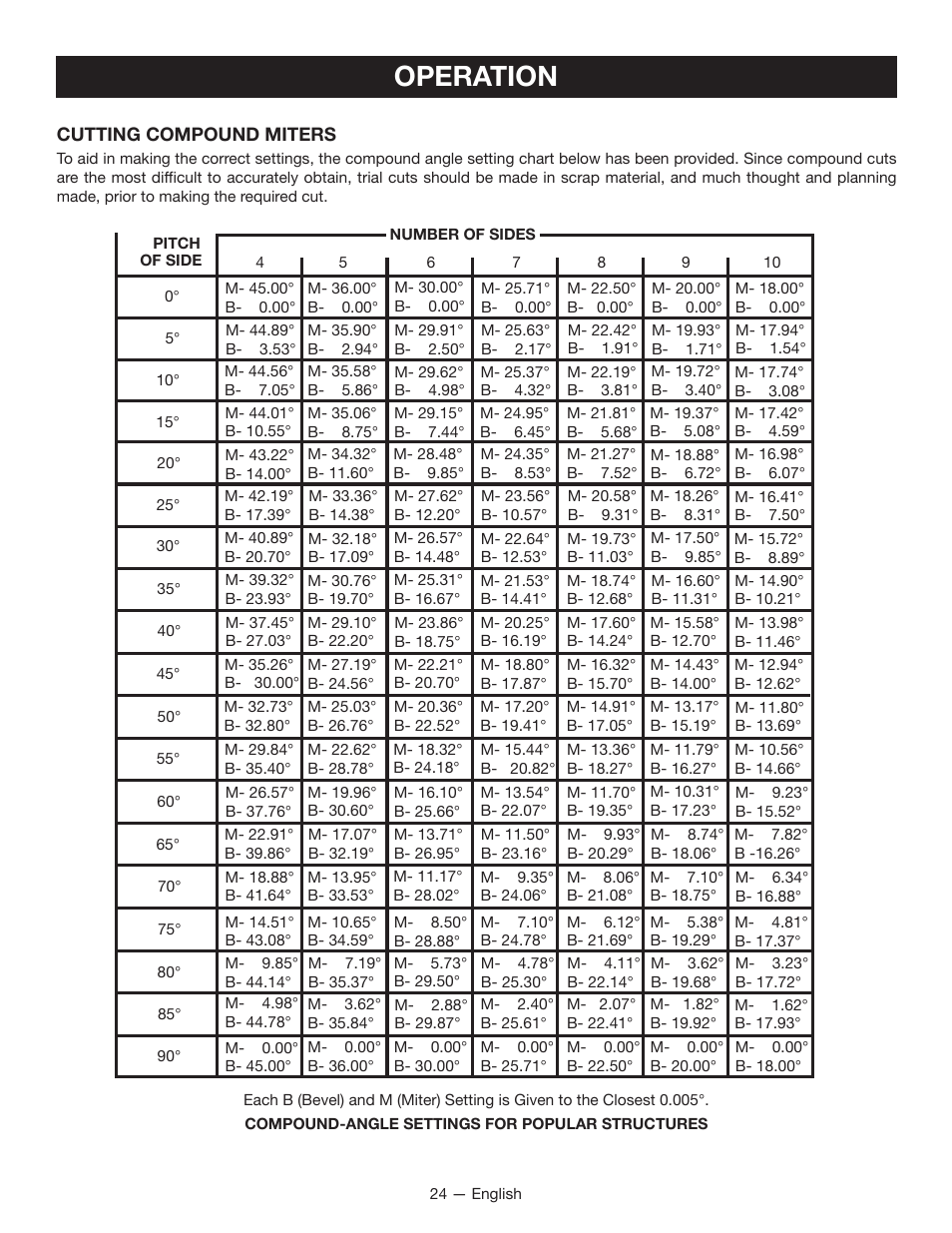 Operation | Ryobi TSS1344LG User Manual | Page 24 / 30