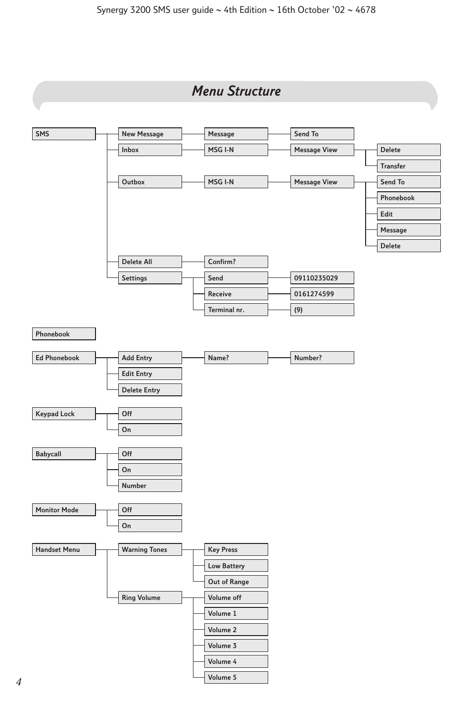 Menu structure | BT 3200 SMS User Manual | Page 6 / 48