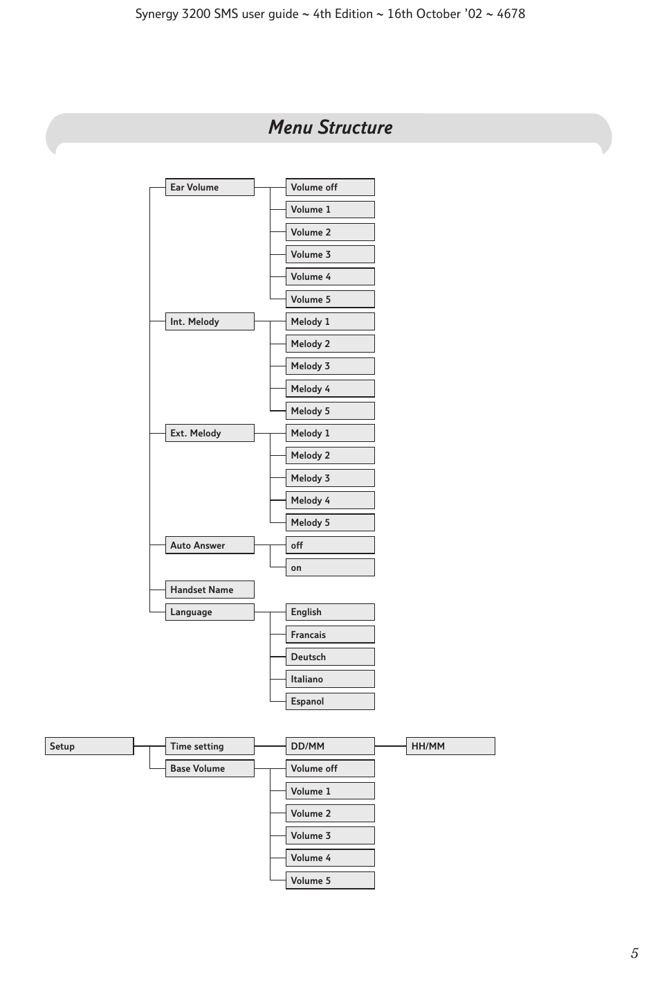 Menu structure | BT 3200 SMS User Manual | Page 7 / 48