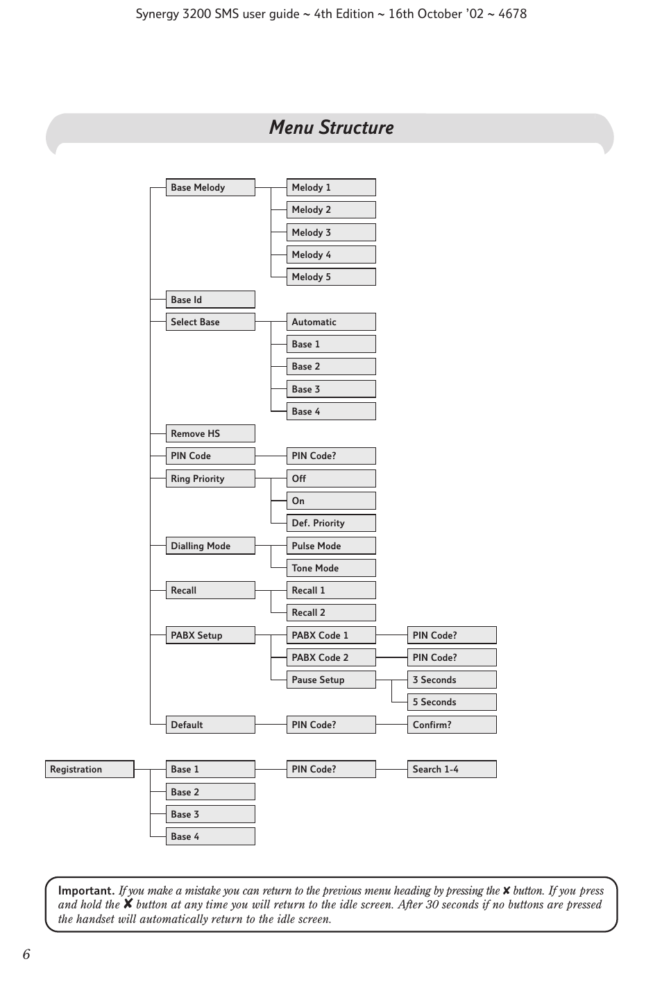 Menu structure | BT 3200 SMS User Manual | Page 8 / 48