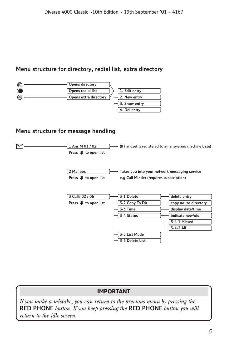 Menu structure for message handling, Red phone, Button. if you keep pressing the | Button you will return to the idle screen | BT 4000 Classic User Manual | Page 7 / 47