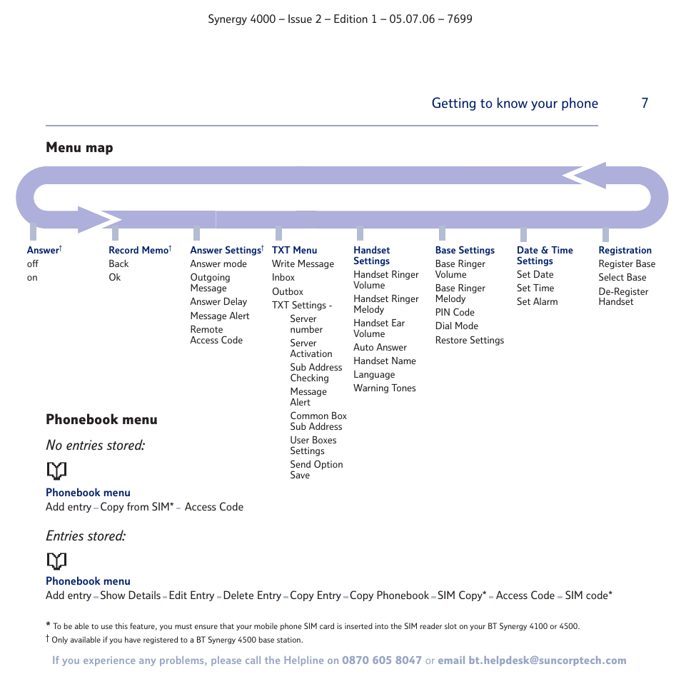 7getting to know your phone, Menu map, Phonebook menu no entries stored: entries stored | BT SYNERGY 4000 User Manual | Page 7 / 12