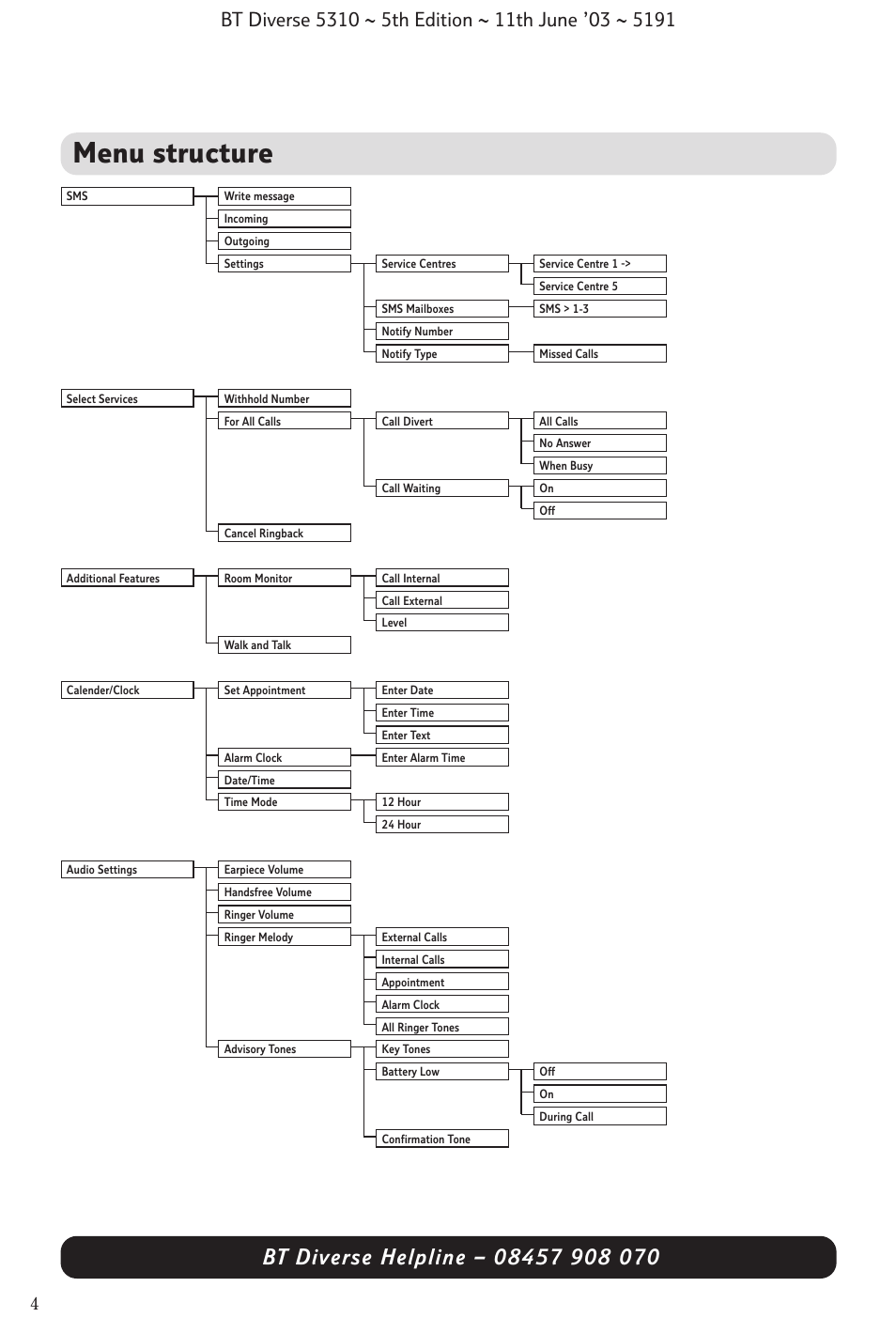 Menu structure | BT 5310 User Manual | Page 6 / 60
