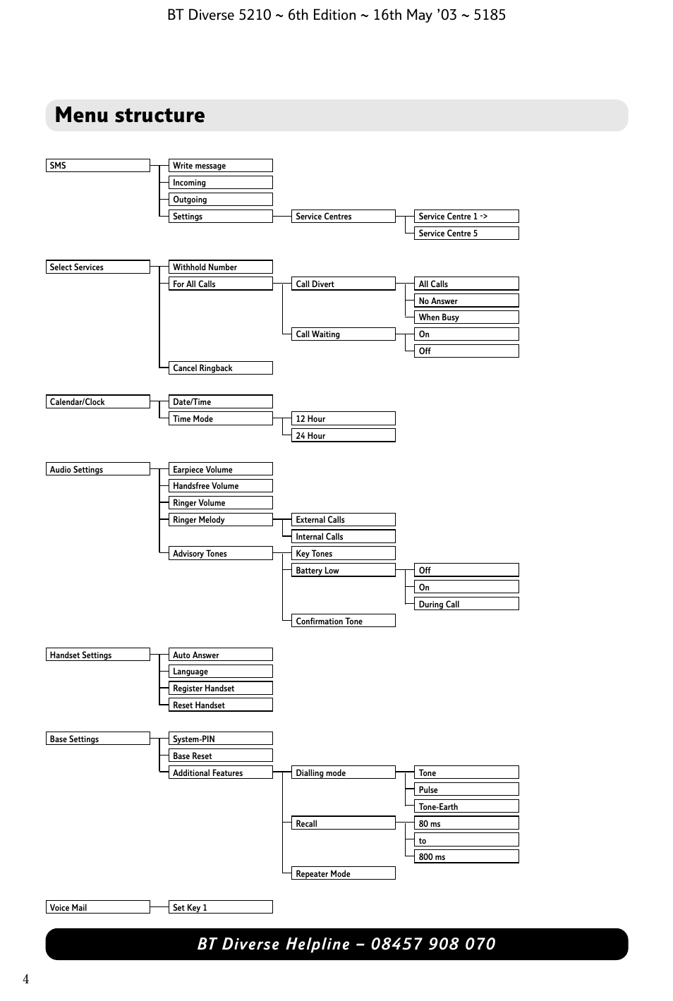 Menu structure | BT 5210 User Manual | Page 6 / 52