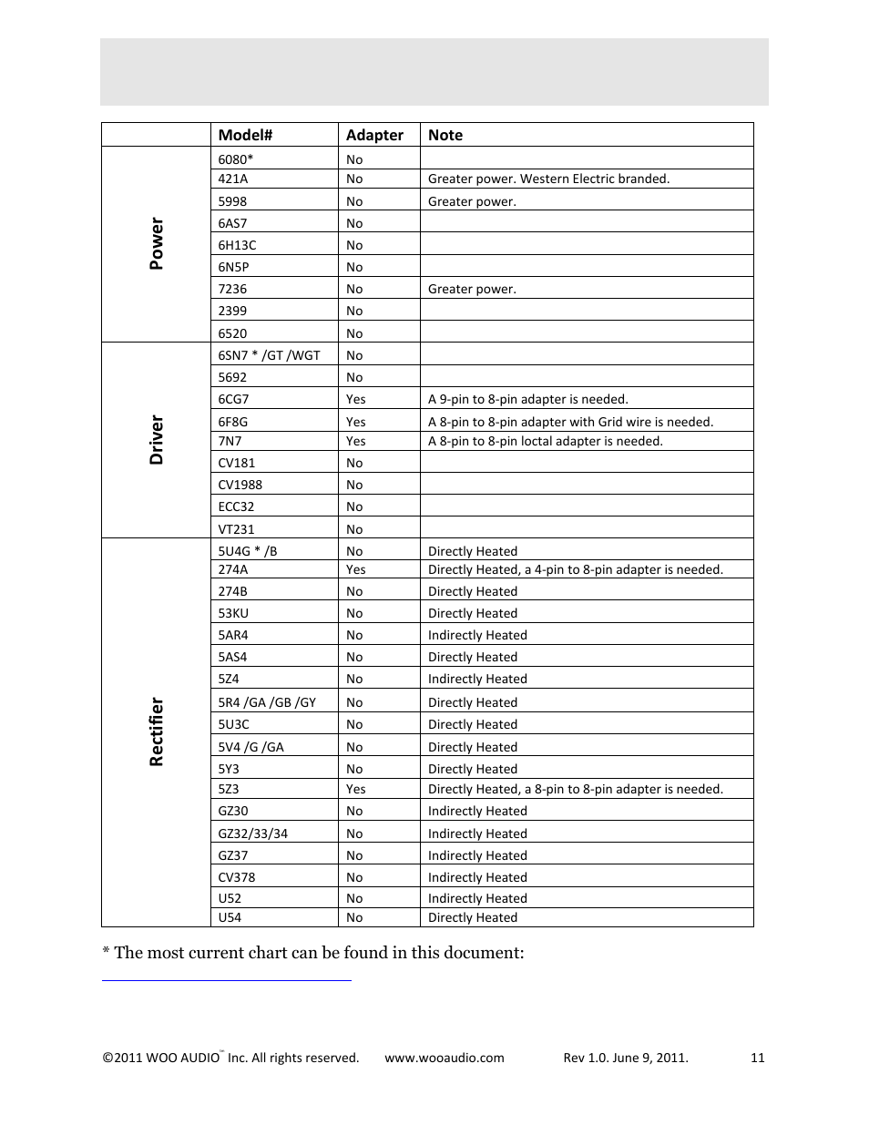 Compatible tubes, Power, Driver | Rectifier | Woo Audio WA22 Fully balanced User Manual | Page 11 / 15