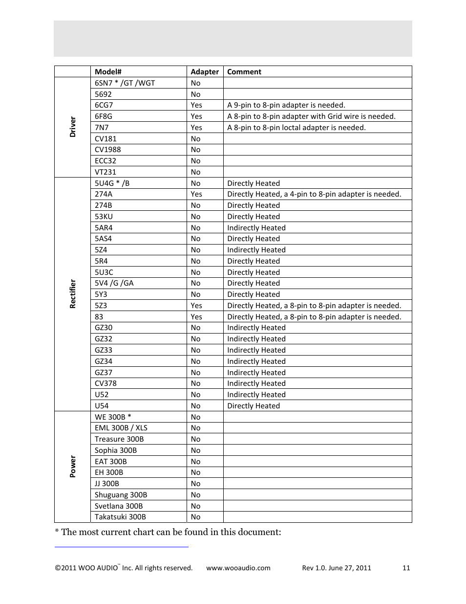 Compatible tubes | Woo Audio WA5 300B Single-ended Triode User Manual | Page 11 / 16