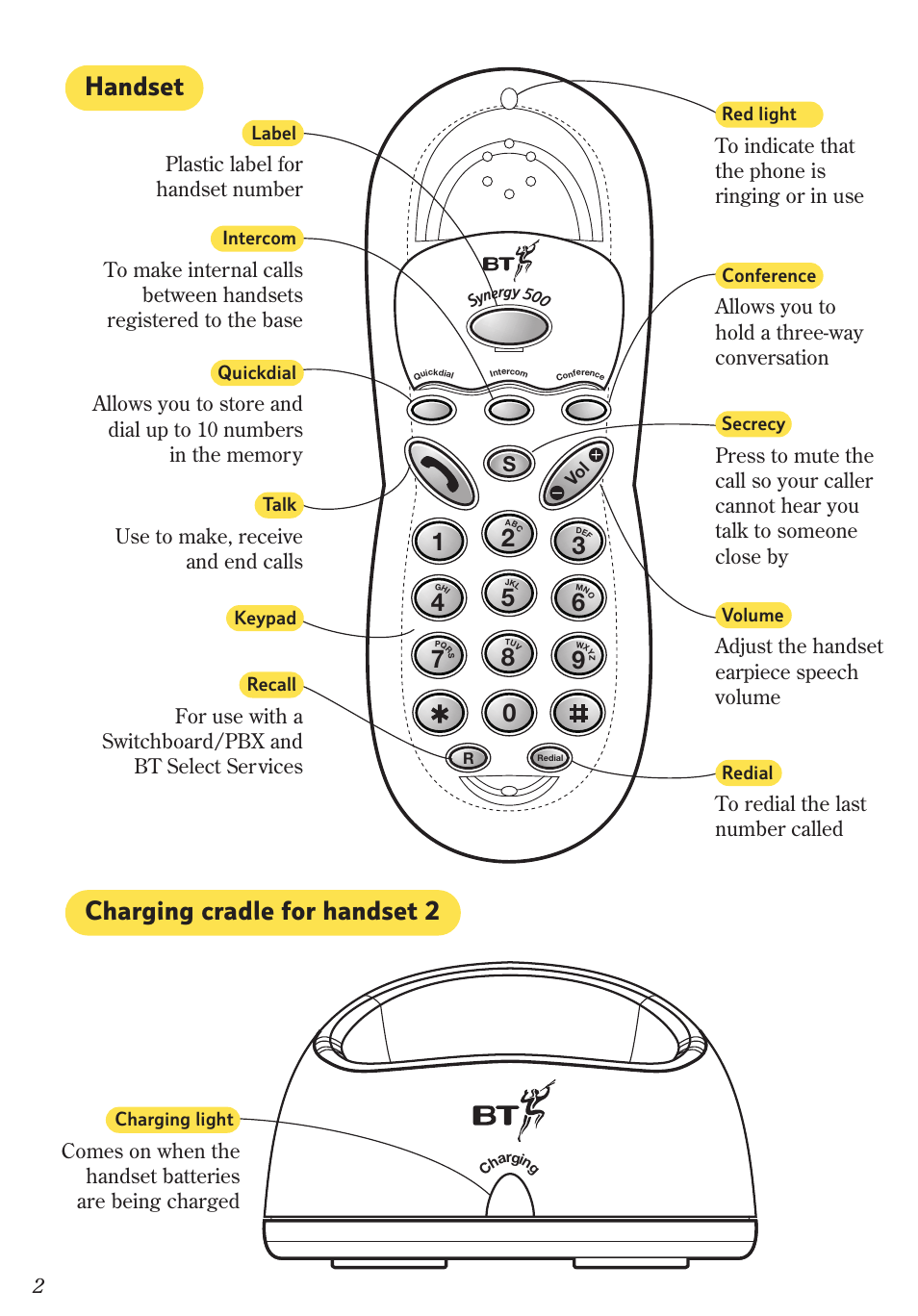 Handset charging cradle for handset 2, Use to make, receive and end calls, Plastic label for handset number | Allows you to hold a three-way conversation, Adjust the handset earpiece speech volume | BT 500 Twin User Manual | Page 5 / 36