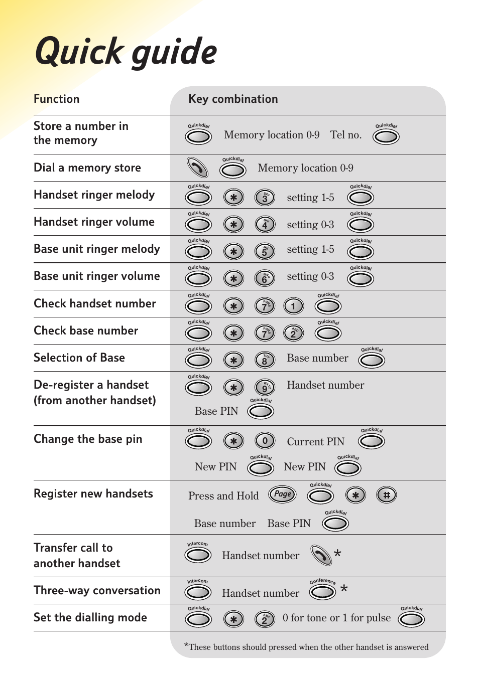 Quick guide, Function key combination store a number in, Handset ringer melody | Handset ringer volume, Base unit ringer melody, Base unit ringer volume, De-register a handset, Change the base pin, Register new handsets, Transfer call to | BT 500 Twin User Manual | Page 6 / 36