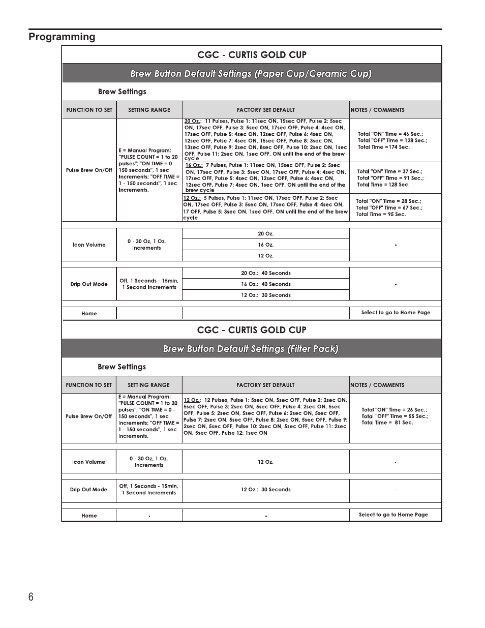 Wilbur Curtis CGC User Manual | Page 6 / 20