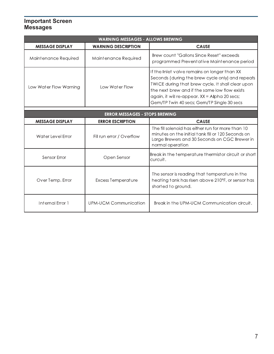 Wilbur Curtis CGC User Manual | Page 7 / 20