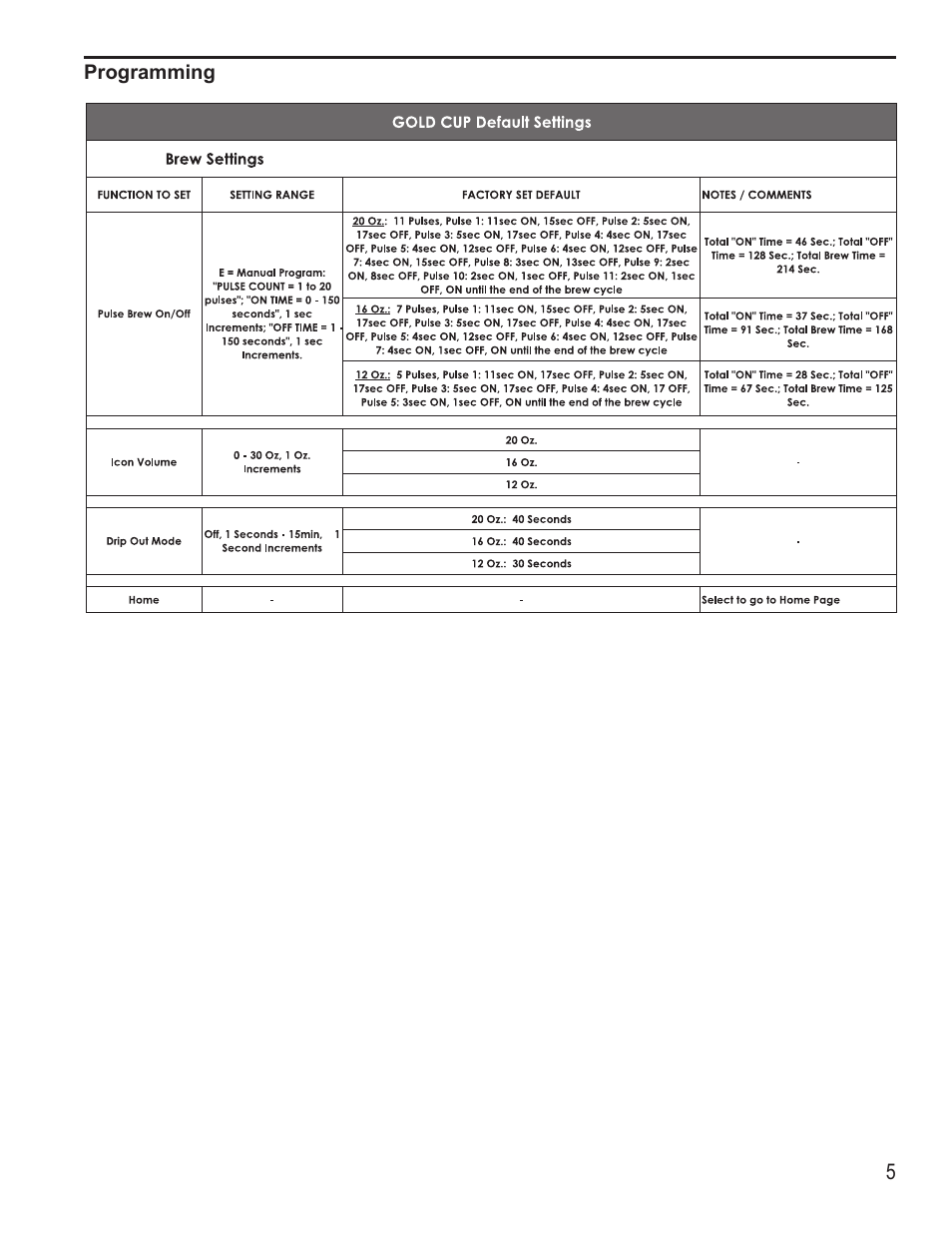 Programming | Wilbur Curtis CGC User Manual | Page 5 / 12