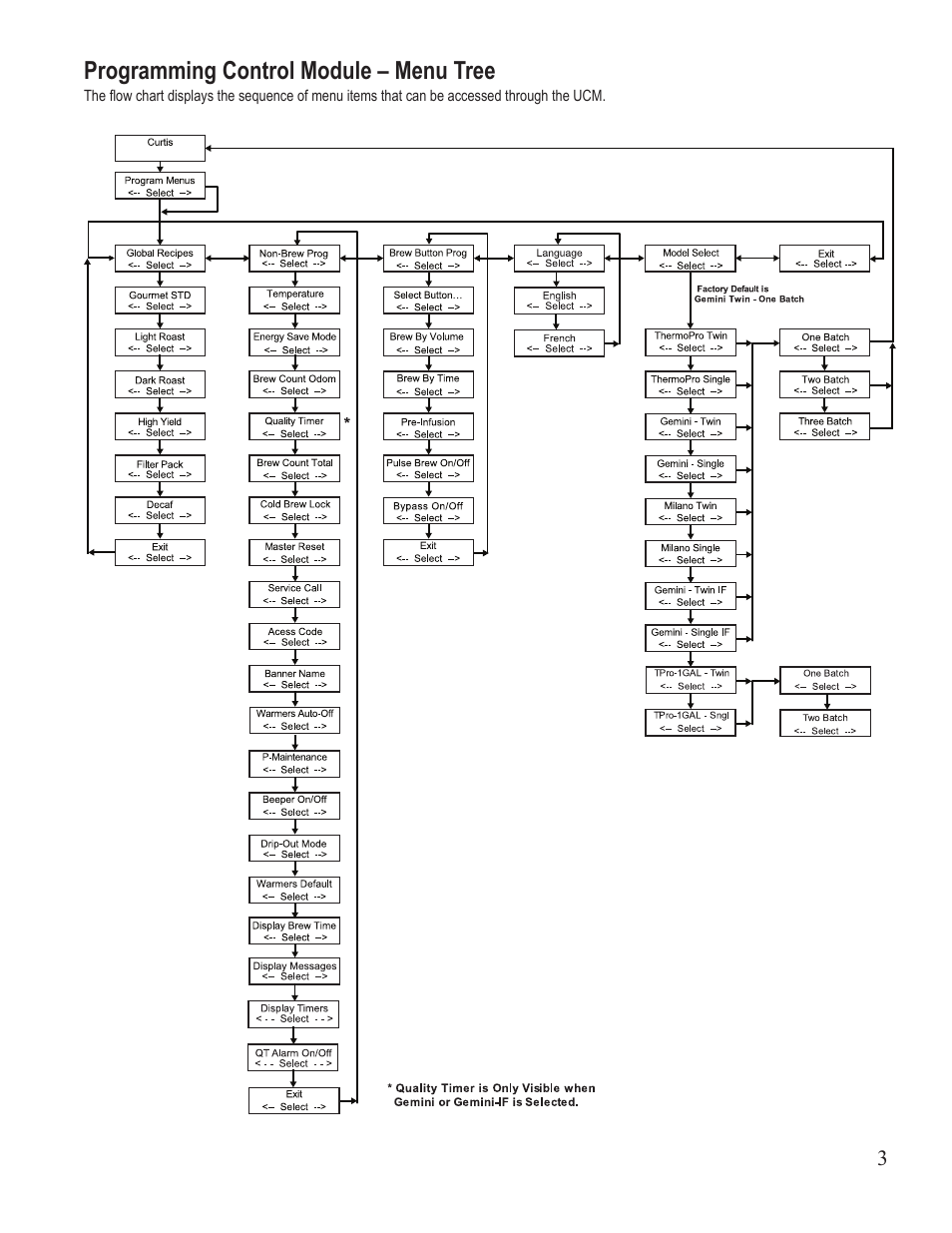 Programming control module – menu tree | Wilbur Curtis TPC2S User Manual | Page 3 / 10