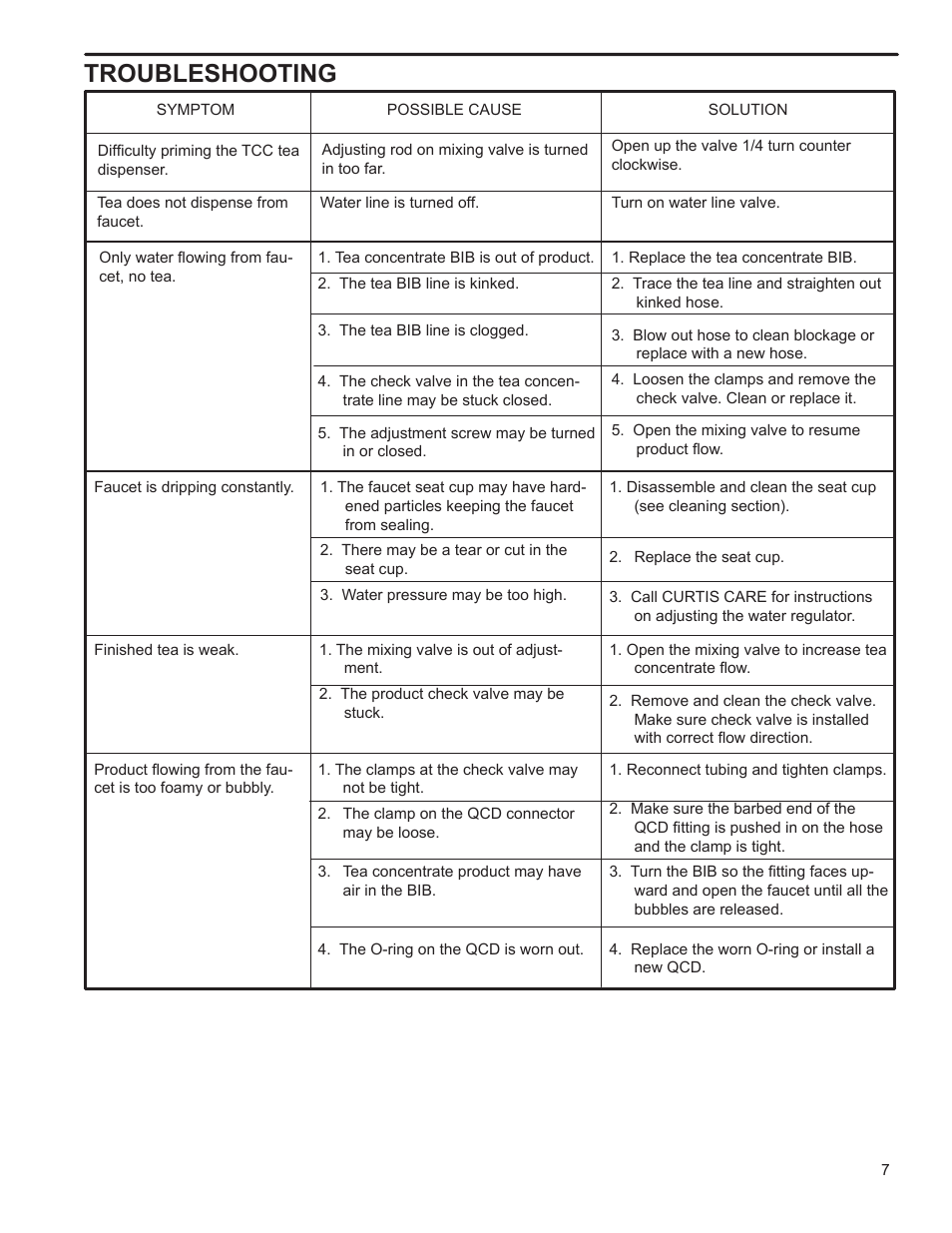 Troubleshooting | Wilbur Curtis TCC1N User Manual | Page 7 / 8