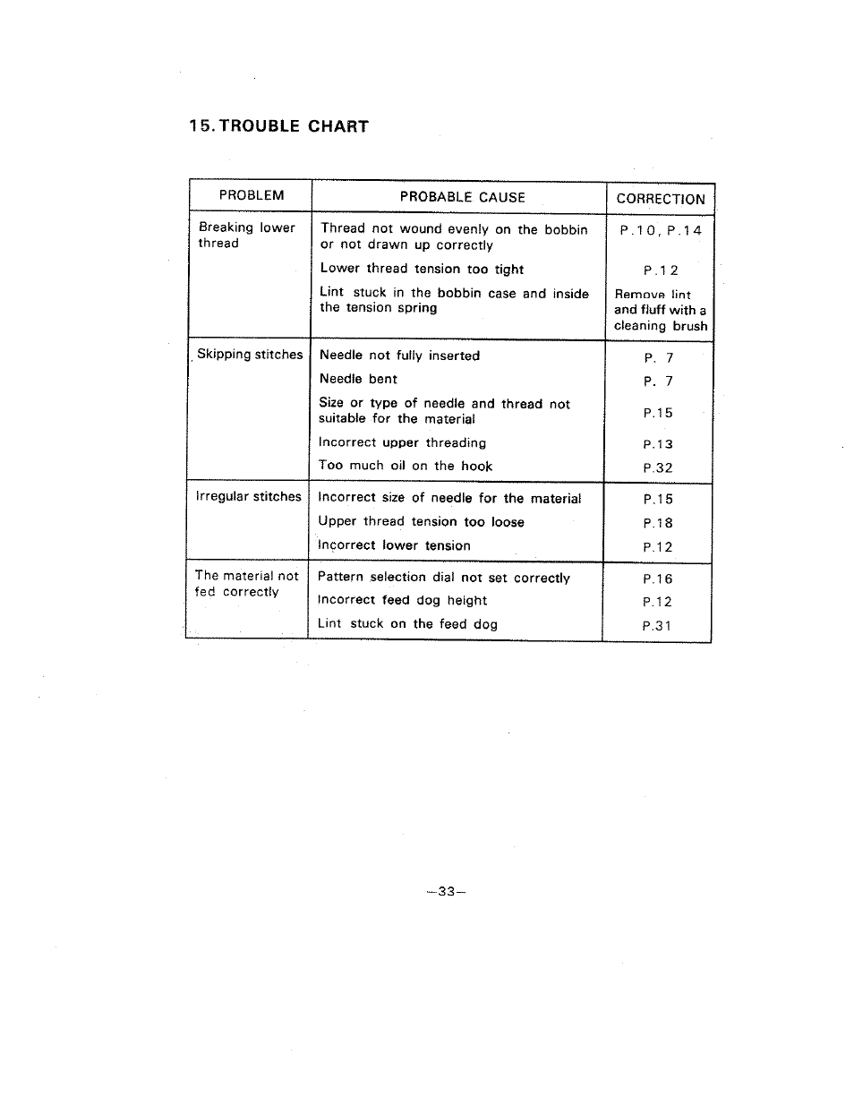 Trouble chart | SINGER W1099 User Manual | Page 36 / 37