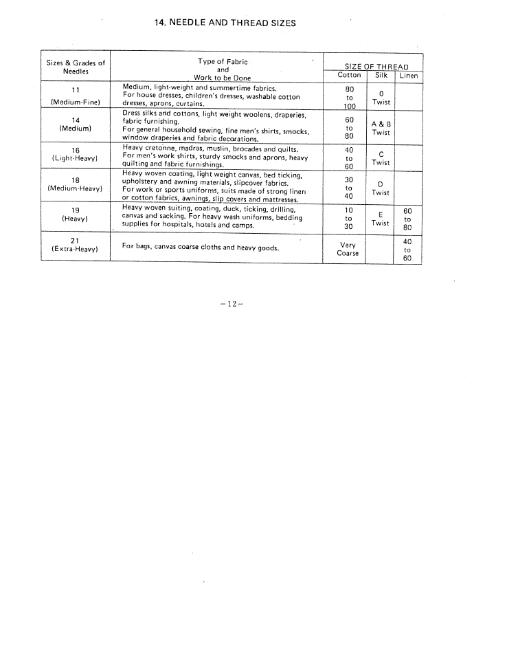 Needle and thread sizes | SINGER W1066 User Manual | Page 14 / 26