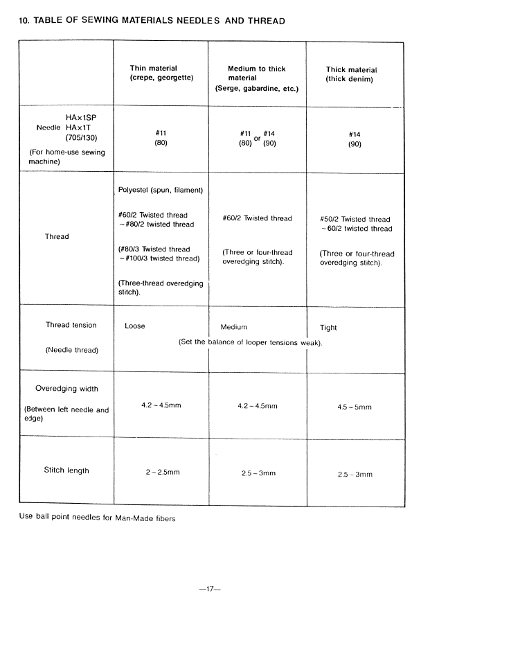 Table of sewing materials needles and thread | SINGER WSL7234 User Manual | Page 22 / 24