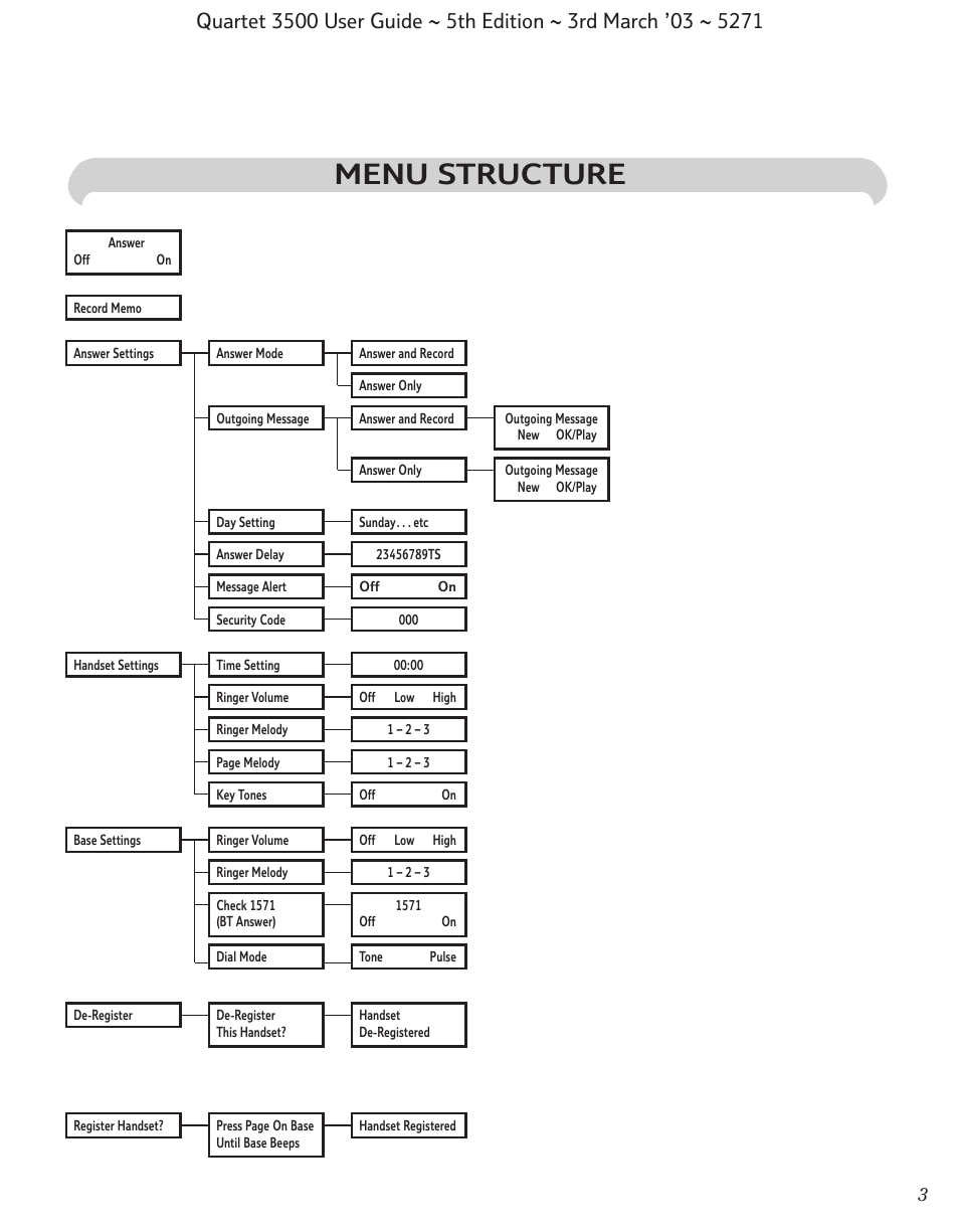 Menu structure | BT 3500 User Manual | Page 6 / 72