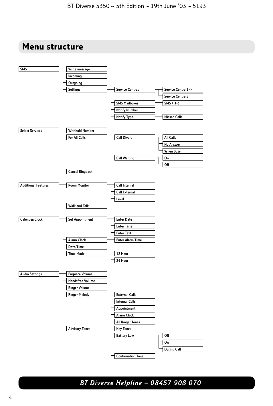 Menu structure | BT 5350 User Manual | Page 6 / 83