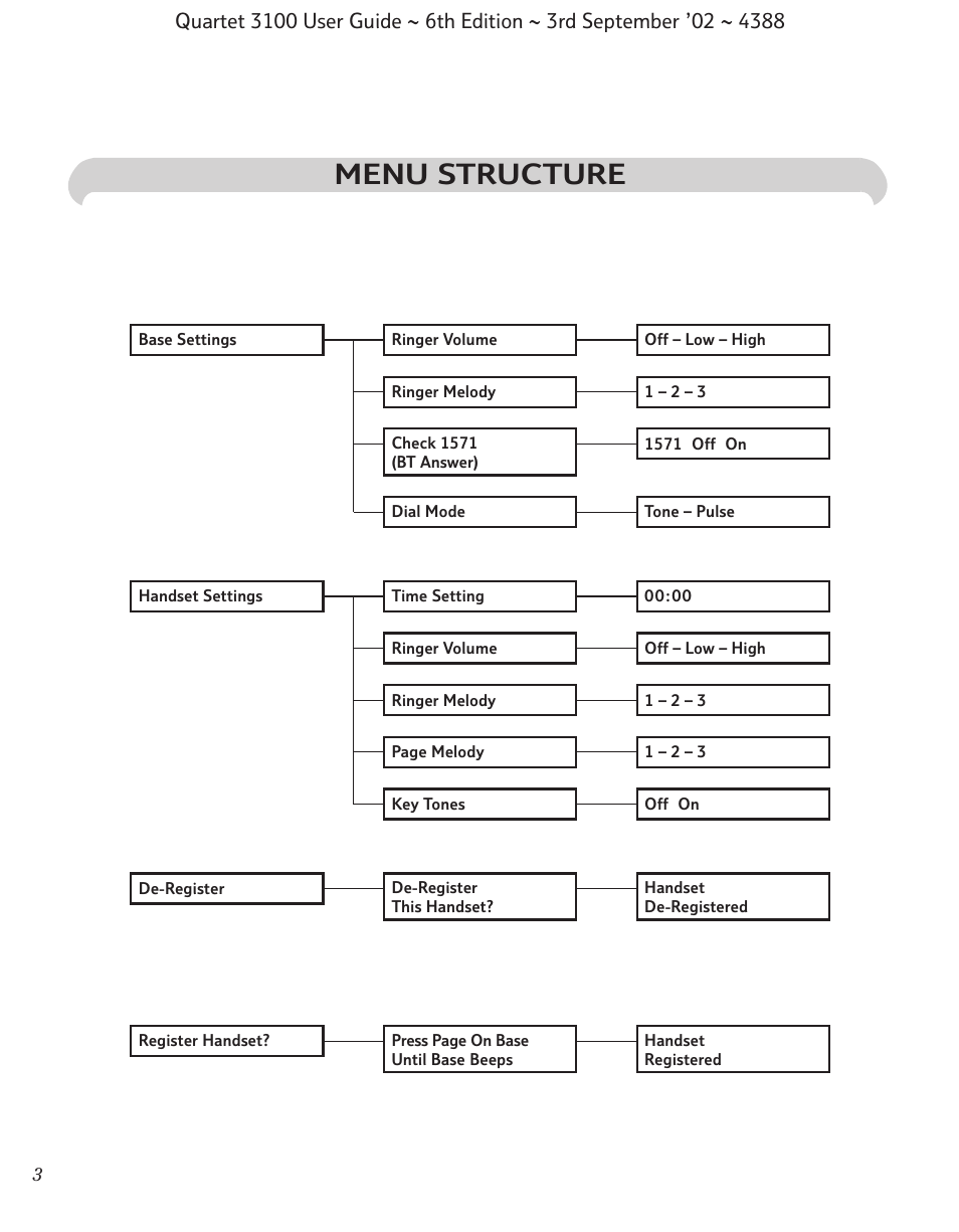 Menu structure | BT 3100 User Manual | Page 6 / 50