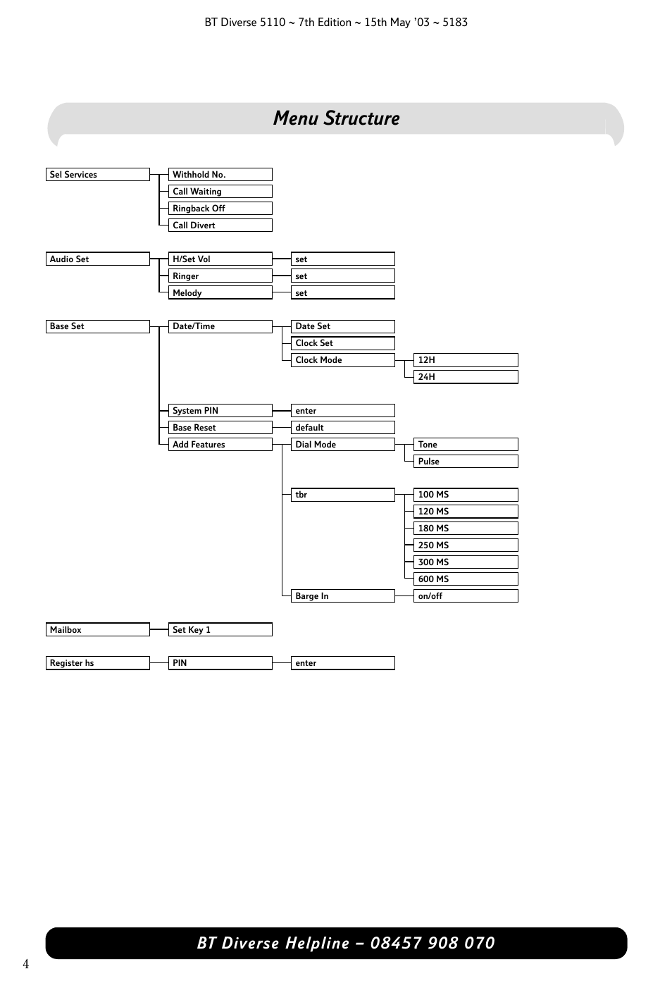 Menu structure | BT 5110 User Manual | Page 6 / 47