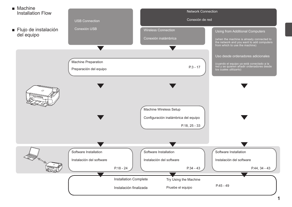 Flujo de instalación del equipo, Machine installation flow | Canon PIXMA MG5220 User Manual | Page 3 / 54