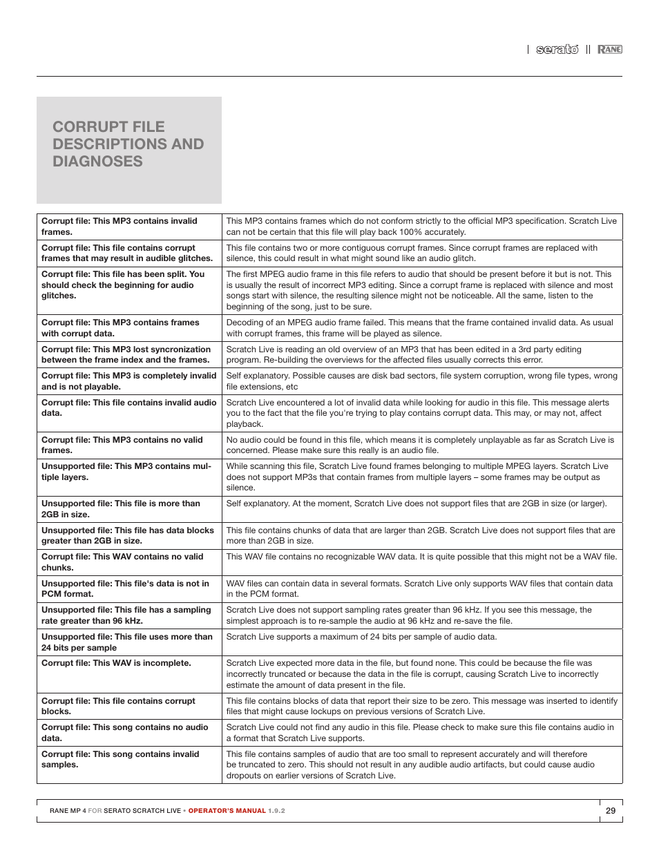 Corrupt file descriptions and diagnoses, D “corrupt file descriptions and | Rane MP 4 Manual 1.9.2 User Manual | Page 29 / 32