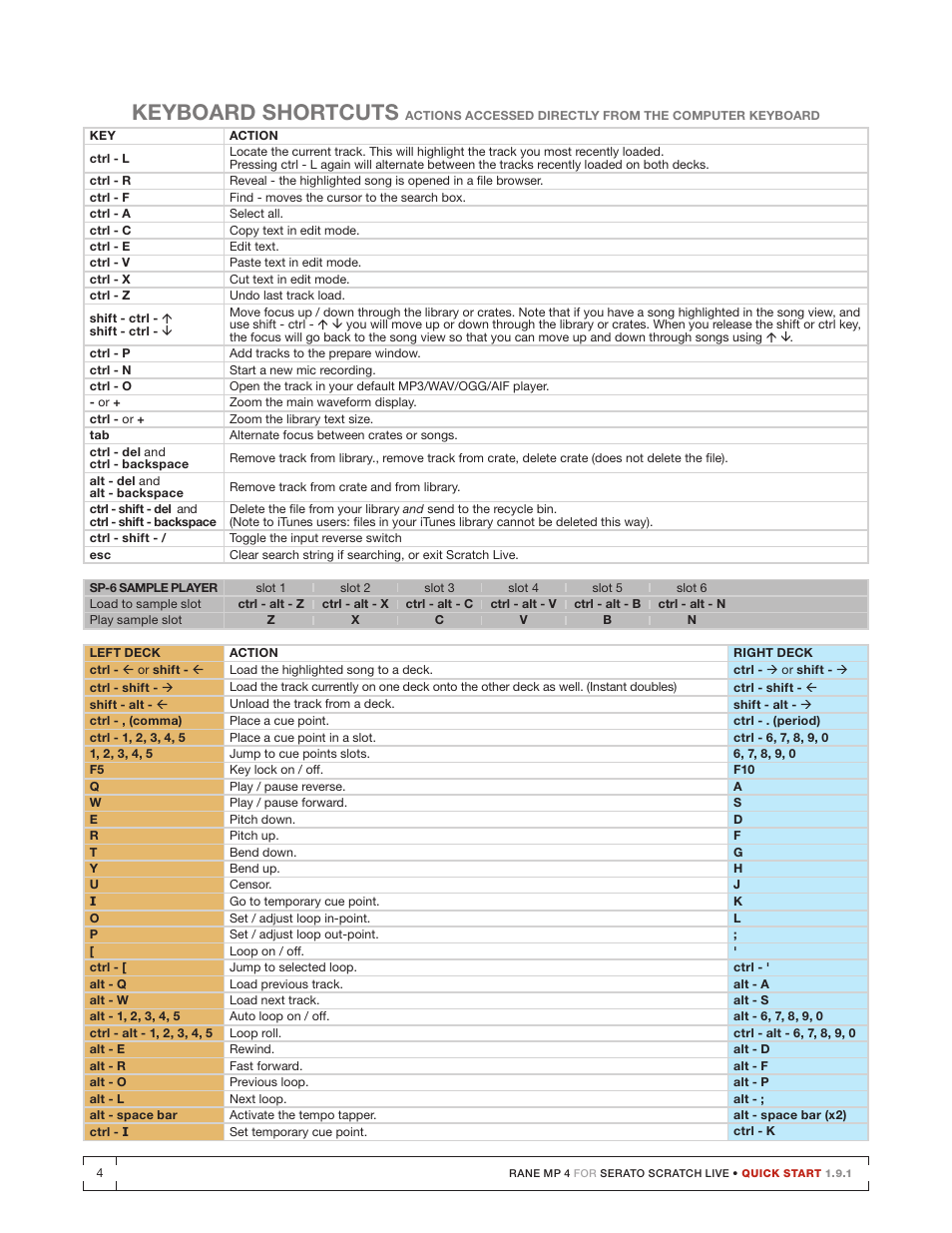 Keyboard shortcuts | Rane MP 4 Quick Start with Keyboard Shortcuts User Manual | Page 4 / 4