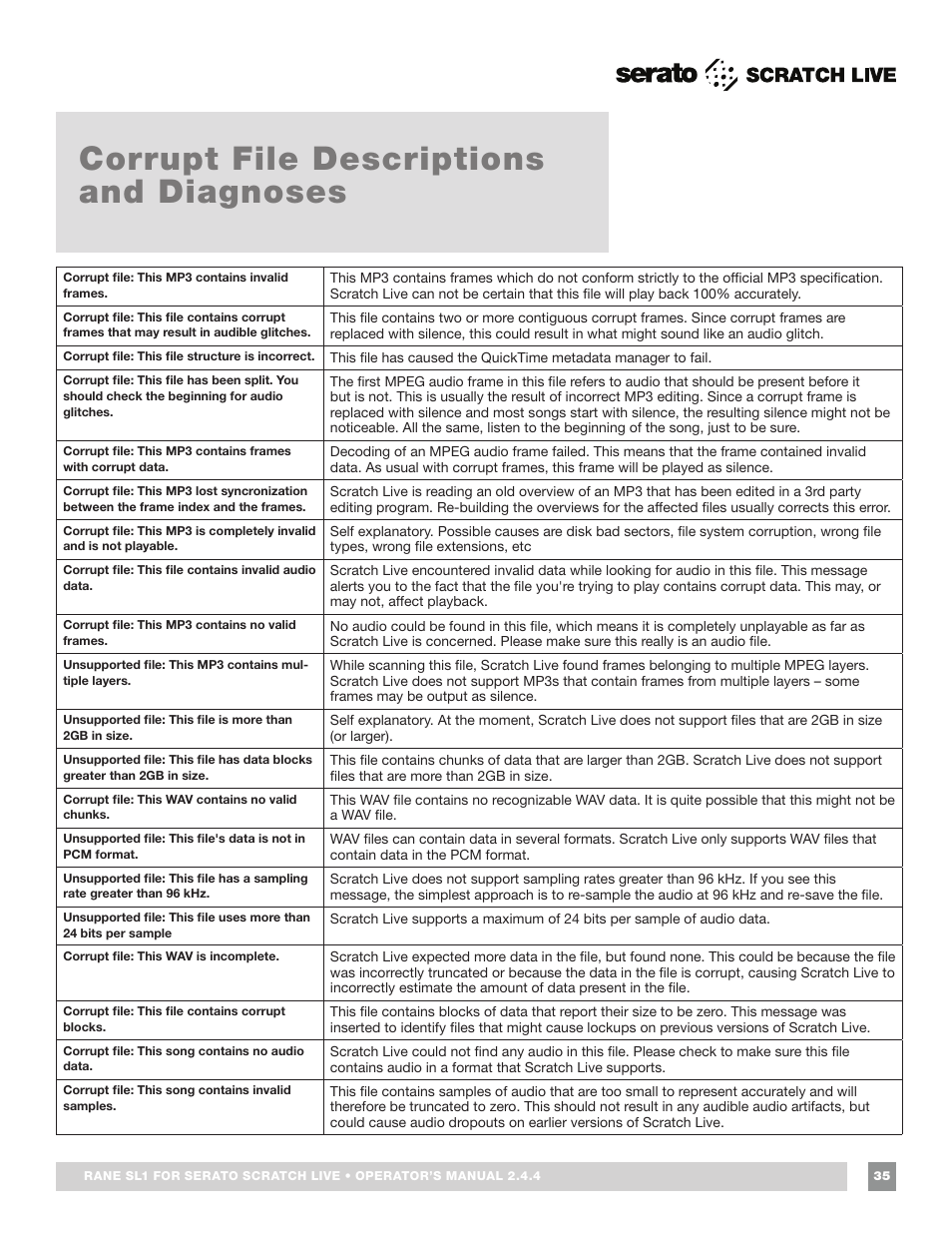 Corrupt file descriptions and diagnoses, Corrupt file descriptions and diagnoses 35 | Rane SL 1 Manual 2.44 (3M) User Manual | Page 35 / 40