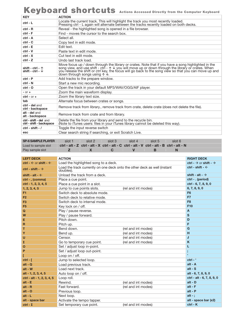 Keyboard shortcuts | Rane SL 1 Quick Start with keyboard shortcuts (200k) User Manual | Page 4 / 4