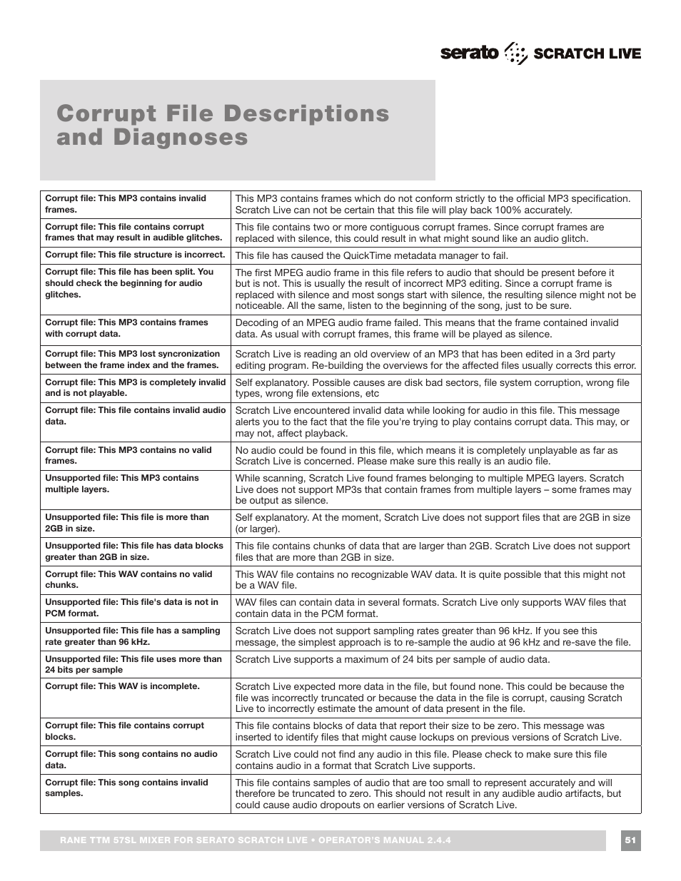 Corrupt file descriptions and diagnoses, Corrupt file descriptions, See “corrupt file | Rane TTM 57SL Manual for Serato Scratch Live 2.44 User Manual | Page 51 / 60