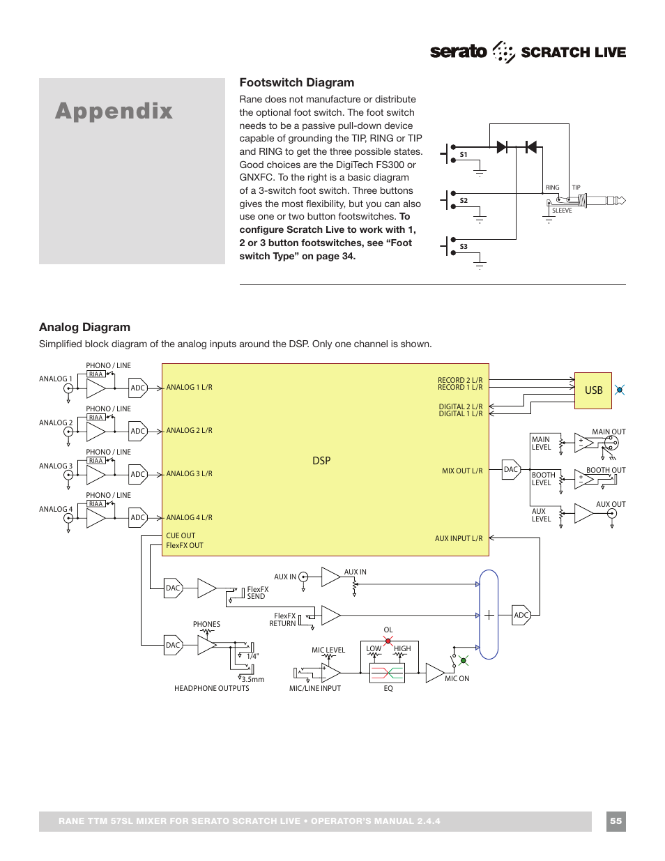 Appendix, Footswitch diagram, Appendix 55 | Analog diagram, Dsp usb | Rane TTM 57SL Manual for Serato Scratch Live 2.44 User Manual | Page 55 / 60