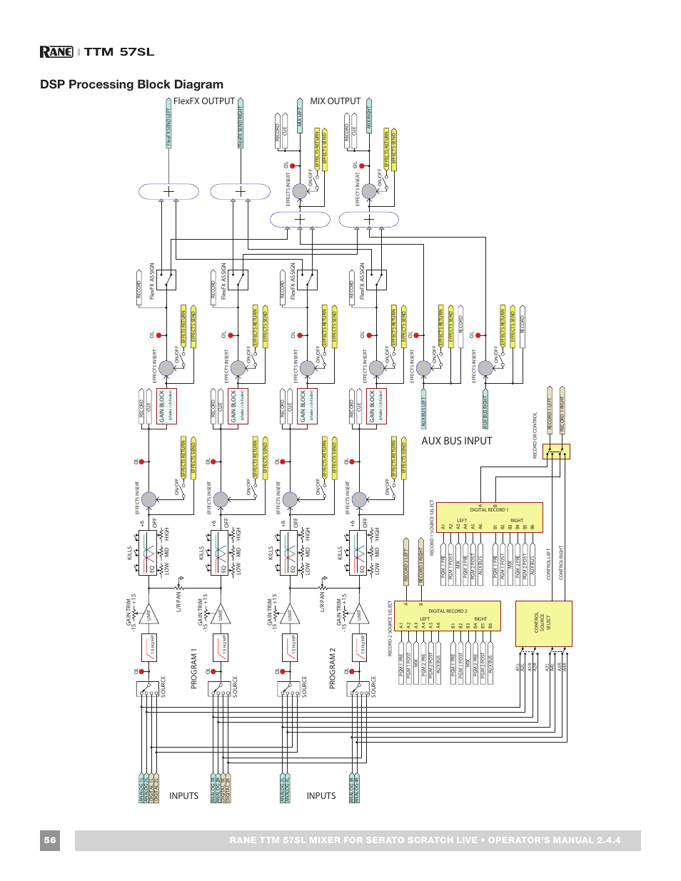 Dsp processing block diagram, Dsp processing block diagram 56, Aux bus input | Flexfx output mix output, Inputs, Program 1 program 2 | Rane TTM 57SL Manual for Serato Scratch Live 2.44 User Manual | Page 56 / 60