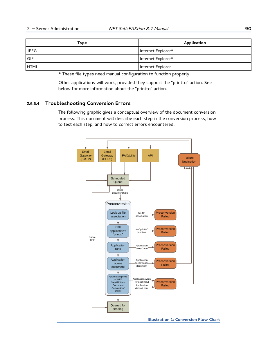 4 troubleshooting conversion errors, Troubleshooting conversion errors, Net satisfaxtion 8.7 manual | 2 – server administration, Illustration 1: conversion flow chart | FaxBack NET SatisFAXtion 8.7 (Including R3) - Manual User Manual | Page 90 / 238