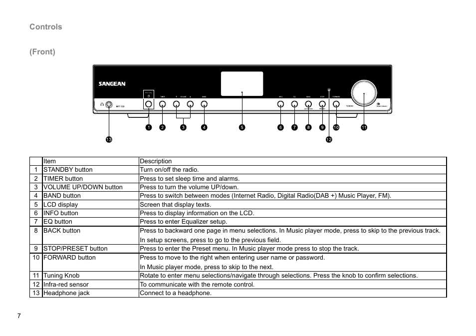 Controls (front) | Sangean WFT-1Di (V1) User Manual | Page 8 / 45