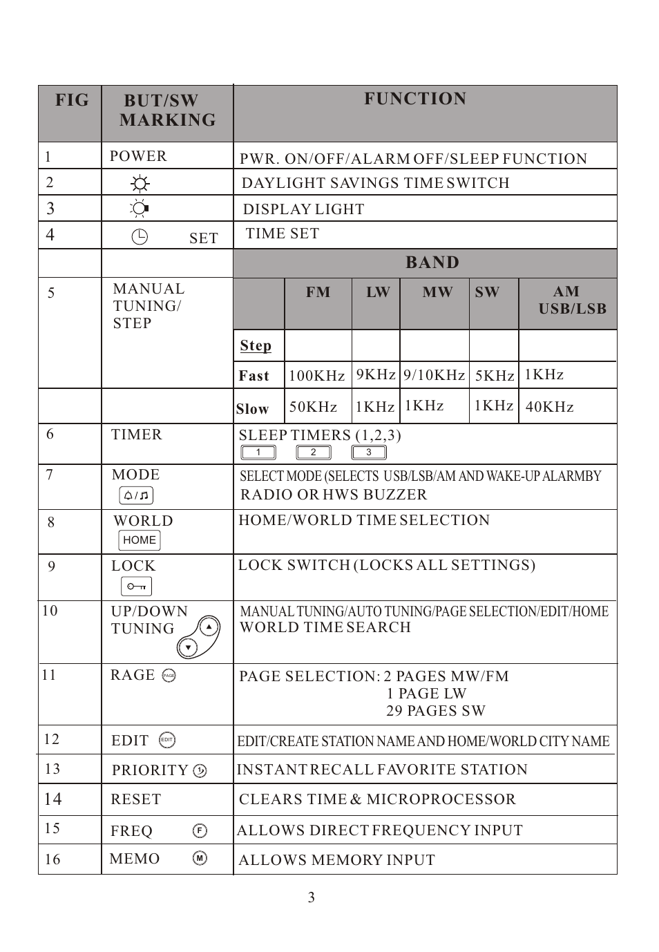 Fig but/sw marking function, Band | Sangean ATS-909 w (V1) User Manual | Page 4 / 14