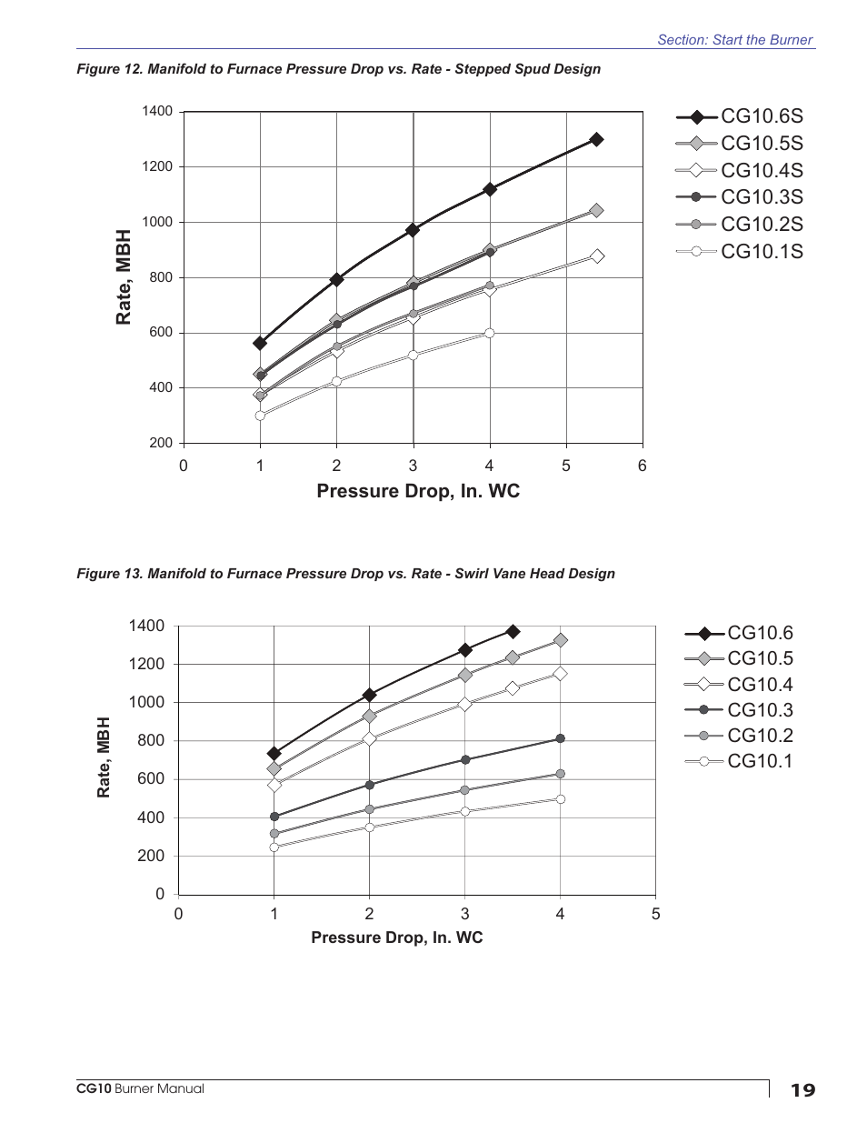 Pressure drop, in. wc rate, mbh | Beckett CG10 User Manual | Page 19 / 32