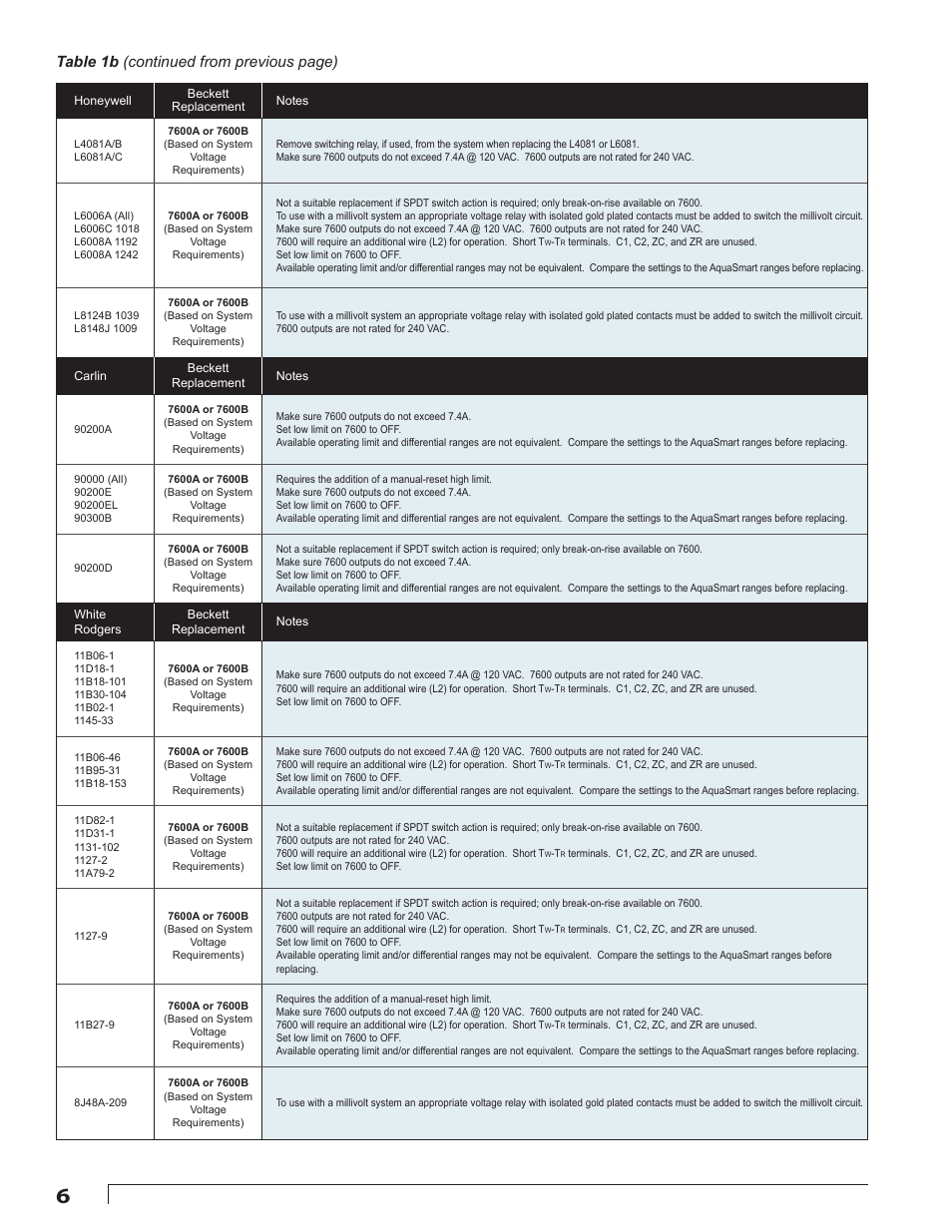 Table 1b (continued from previous page) | Beckett 7600 AquaSmart Boiler Control User Manual | Page 6 / 36