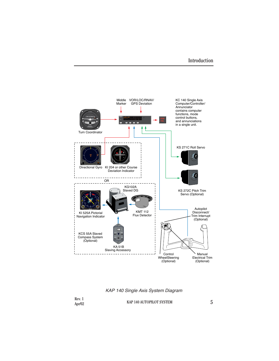 Introduction 5, Kap 140 single axis system diagram, Kap 140 autopilot system | Rev. 1 apr/02, Kap 140 | BendixKing KAP 140 User Manual | Page 13 / 102