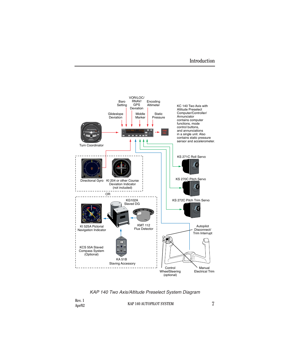 Introduction 7, Kap 140 two axis/altitude preselect system diagram, Kap 140 autopilot system | Rev. 1 apr/02, Kfc 140 | BendixKing KAP 140 User Manual | Page 15 / 102