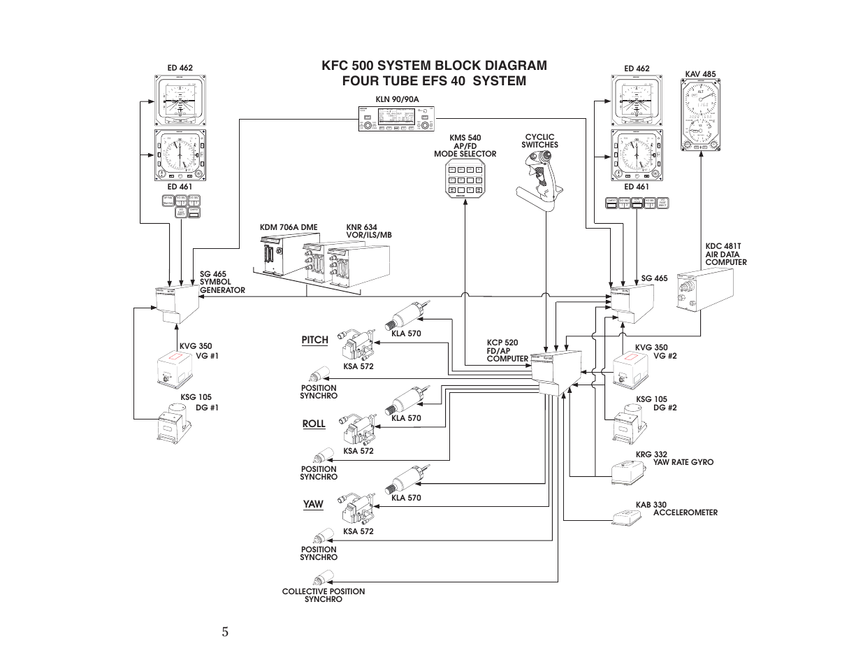 Kdm 706a, 1000 ft/min, Up ll v s | Ikrg 332 rate gyr o, Ksg 105 1, Knr 634, Dire ctio n of fl ight, Pitch roll yaw, Ksg 105, Vg #2 dg #2 | BendixKing KFC 500 User Manual | Page 6 / 67