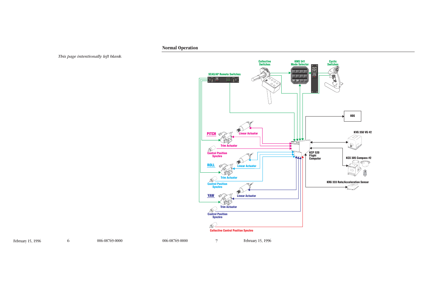 Normal operation, Basic kfc 500 scas/autopilot system block diagram, Pitch roll yaw | BendixKing KFC 500 User Manual | Page 8 / 44