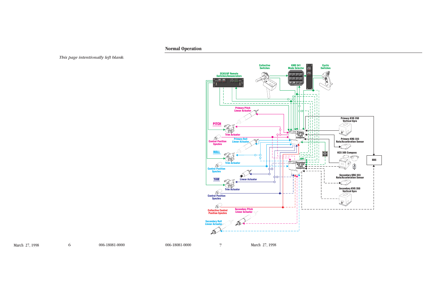 Scas/autopilot system block diagram, Normal operation, Pitch roll yaw | Man cw auto ccw, 1dire ctio n of fl ight, Dire ctio n of fl ight | BendixKing KFC 500 User Manual | Page 8 / 45