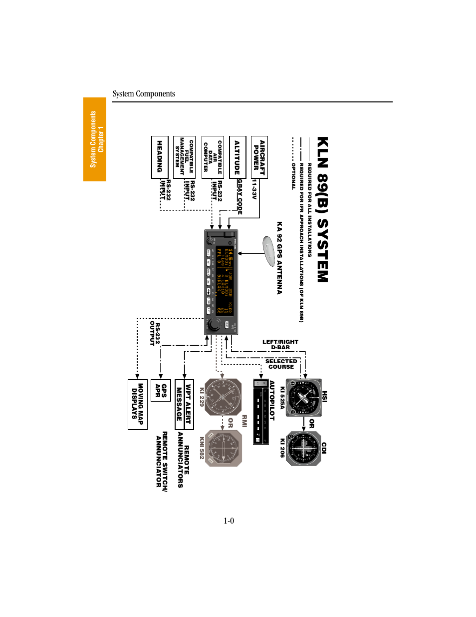 Kln 89(b) system, System components, System components chapter 1 | Aircraft power al titude, Heading, Gps apr remote switch/ annuncia tor, 33v gra y code, Rs-232 output, Rs-232 input, Ki 229 | BendixKing KLN 89B - Pilots Guide User Manual | Page 22 / 246